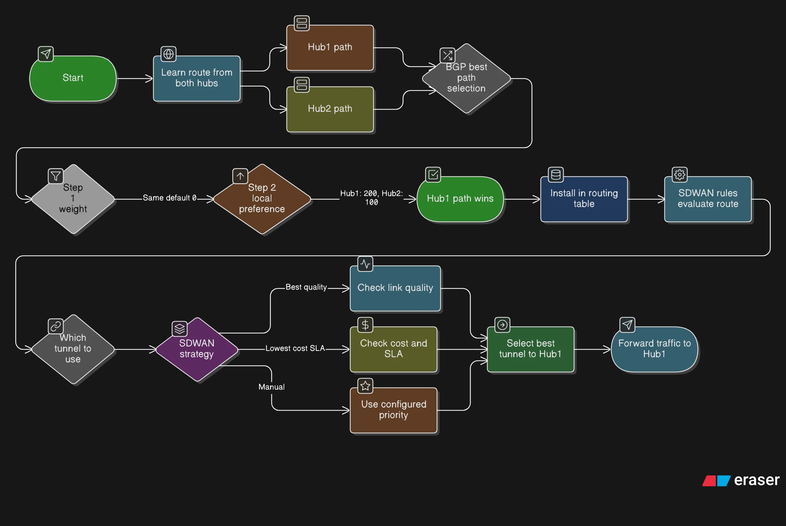 Visualizing BGP in SD-WAN
